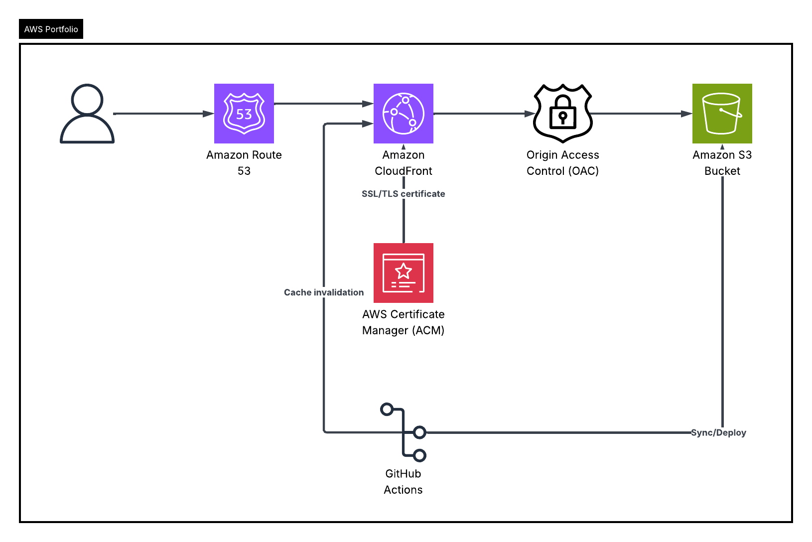 Portfolio AWS Cloud Architecture