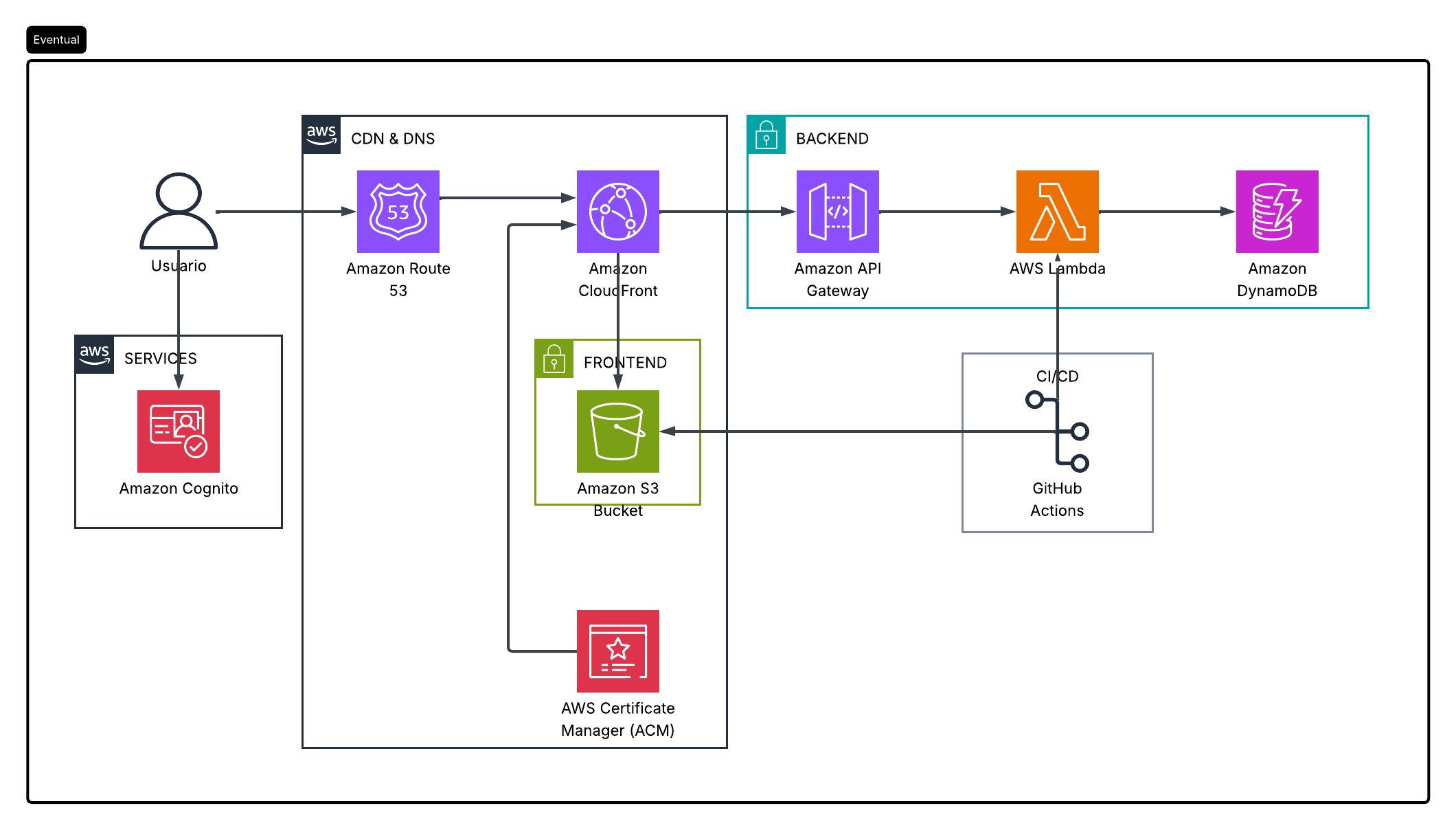 Eventual Serverless Architecture